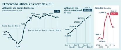 Mercado laboral en enero de 2018