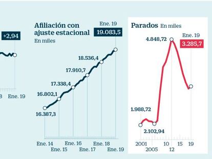 2019 arranca con la destrucción de 204.865 empleos y 83.464 parados más