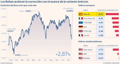 Las Bolsas aceleran la corrección con el avance de la variante ómicron