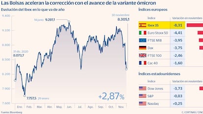 El Ibex cae un 8,3% en noviembre, su peor mes desde marzo de 2020