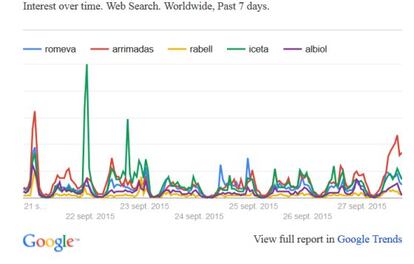 Inés Arrimadas es la candidata que más interés despierta en Google.