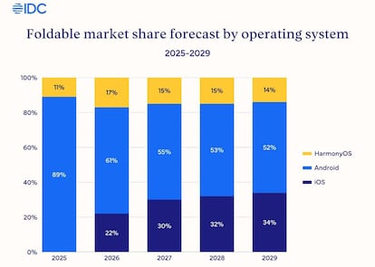 Cuota de mercado de plegables por sistema operativo en 2026 según IDC.