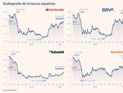 Radiografía de la banca española:
el duro camino para superar la pandemia