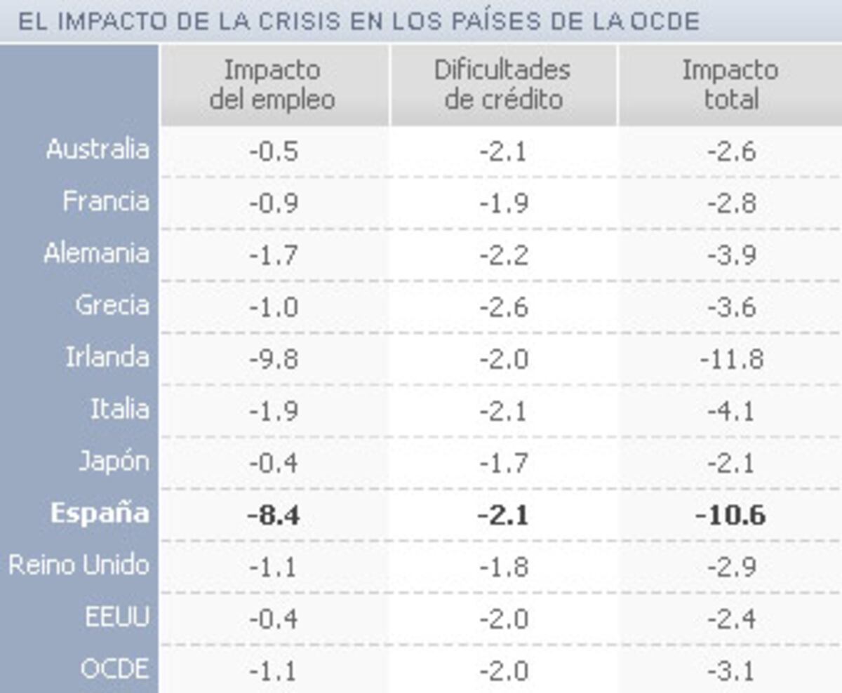 Impacto de la Crisis | Economía | EL PAÍS