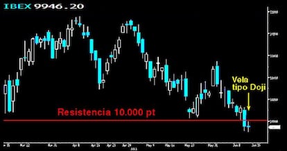 Sin rebote a la vista, de momento.