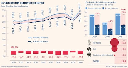 Evolución del comercio exterior