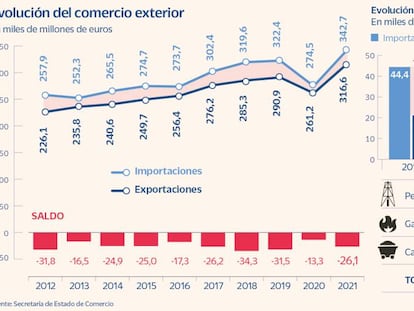 El encarecimiento del petróleo y del gas se ‘comió’ el récord exportador de 2021