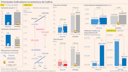 Galicia