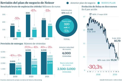 Revisión del plan de negocio de Neinor