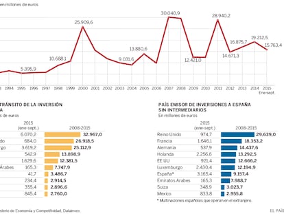 Inversión extranjera en España
