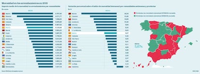 Morosidad en los arrendamientos en 2018