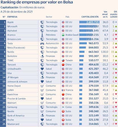 Ranking de empresas por valor en Bolsa