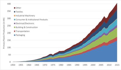 Evoluci&oacute;n de la producci&oacute;n primaria de pl&aacute;stico (no reciclado) y su uso por sectores.