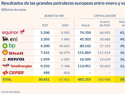 Resultados de las grandes petroleras europeas entre enero y septiembre