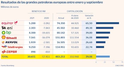 Resultados de las grandes petroleras europeas entre enero y septiembre