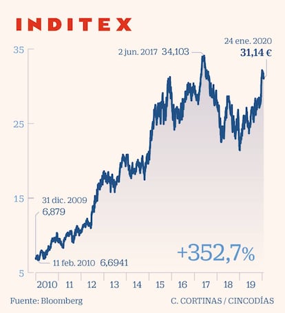 Inditex