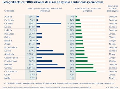 Fotografía de los 7.000 millones de euros en ayudas a autónomos y empresas