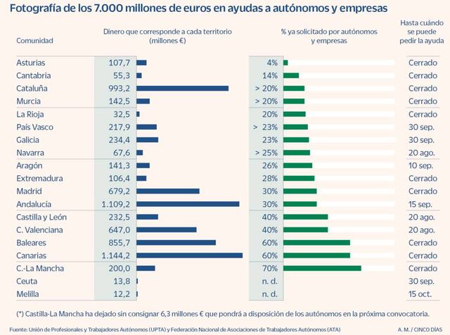 Más del 60% de las ayudas directas aprobadas por el Gobierno se quedan ...