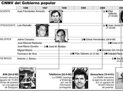 La CNMV del Gobierno popular