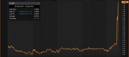 Evolución en Bolsa de Mediaset.