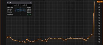 Evoluci&oacute;n en Bolsa de Mediaset.