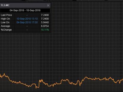 Evoluci&oacute;n en Bolsa de Mediaset.