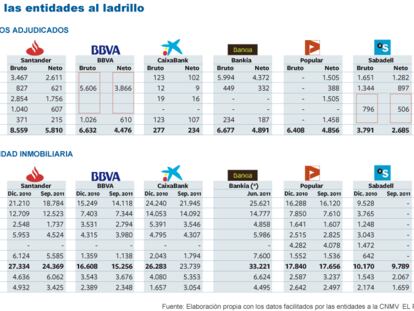 Exposición de las entidades al ladrillo