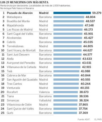 Els 25 municipis de més de 1.000 habitants amb més renda. No inclou ni el país Basc ni Navarra.