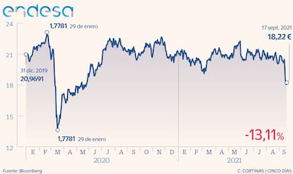 Endesa