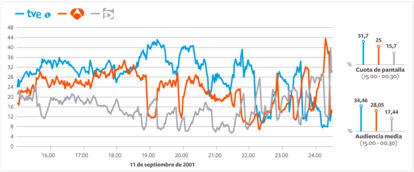 Audiencias de los telediarios el 11-S