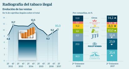 Tabaco ilegal