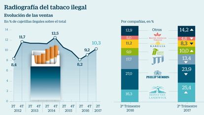 El contrabando de cigarrillos aumenta en España y representa el 10,3% del mercado