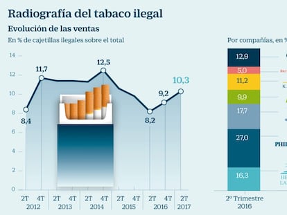 El contrabando de cigarrillos aumenta en España y representa el 10,3% del mercado