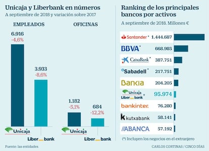 Unicaja y Liberbank en números