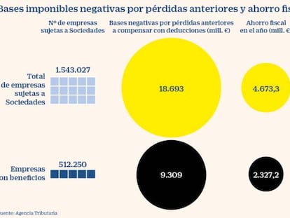 El fisco examinará 19.000 millones en deducciones de las pérdidas empresariales