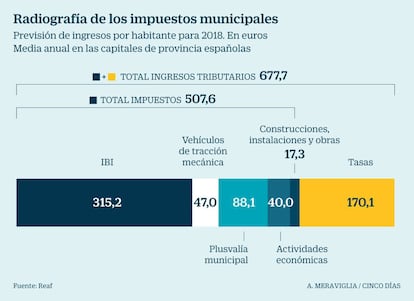 Previsión de ingresos de los impuestos municipales para 2018