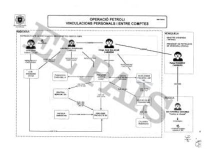 Organograma elaborado pela Polícia de Andorra sobre a suposta trama envolvendo a PDVSA.