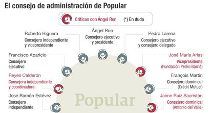 El consejo de administración de Popular