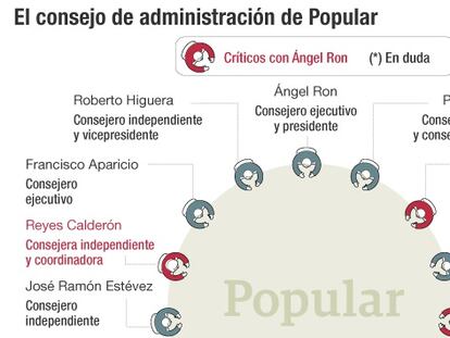 El consejo de administración de Popular