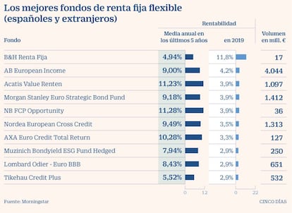 Renta fija flexible