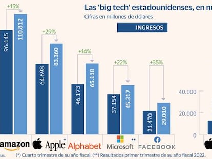 Apple y Amazon se preparan para sufrir en Navidad mientras Microsoft se lucra con la nube