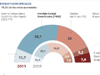 Passos Coelho acaricia la mayoría absoluta en Portugal