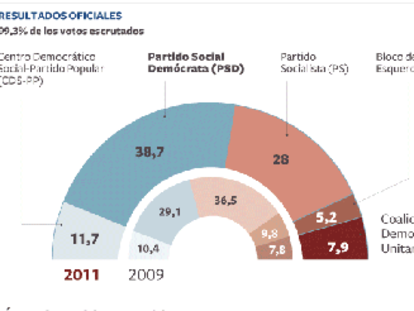 Passos Coelho acaricia la mayoría absoluta en Portugal