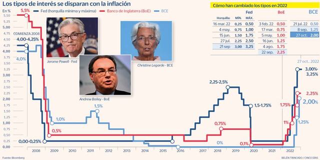 El BCE sube de nuevo los tipos en 0,75 puntos y apunta a más alzas pero ...