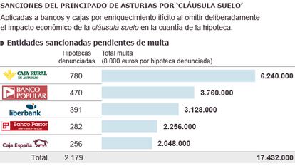 Asturias sanciona a los bancos con ‘cláusulas suelo’ en las hipotecas