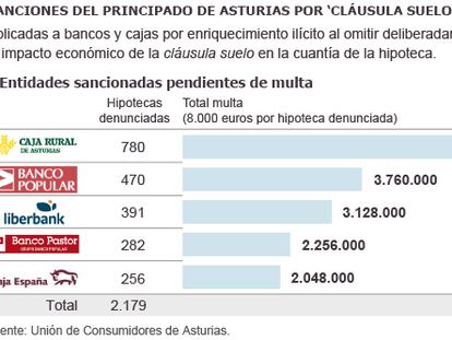 Asturias sanciona a los bancos con ‘cláusulas suelo’ en las hipotecas