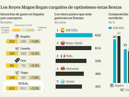 La recuperación del empleo y la bajada de precios impulsan las compras de regalos