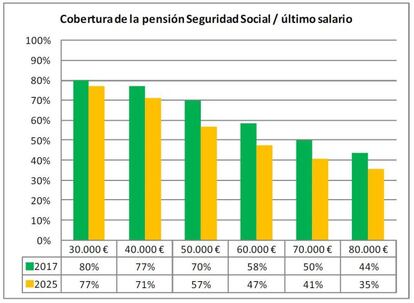 Cómo será la futura pensión