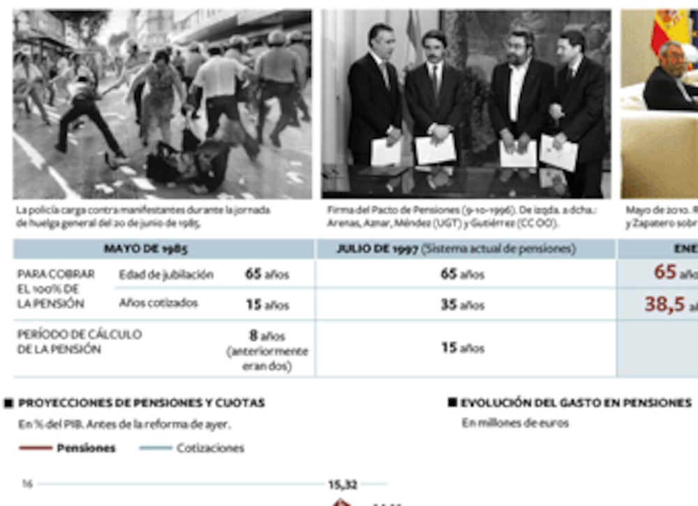 El 80% rechaza la reforma de las pensiones que retrasa dos años la ...
