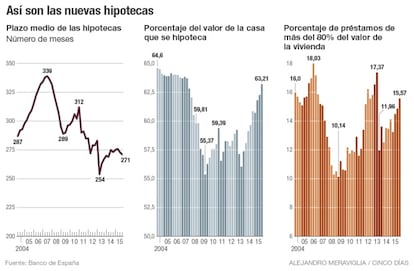 Suben las hipotecas de alto riesgo